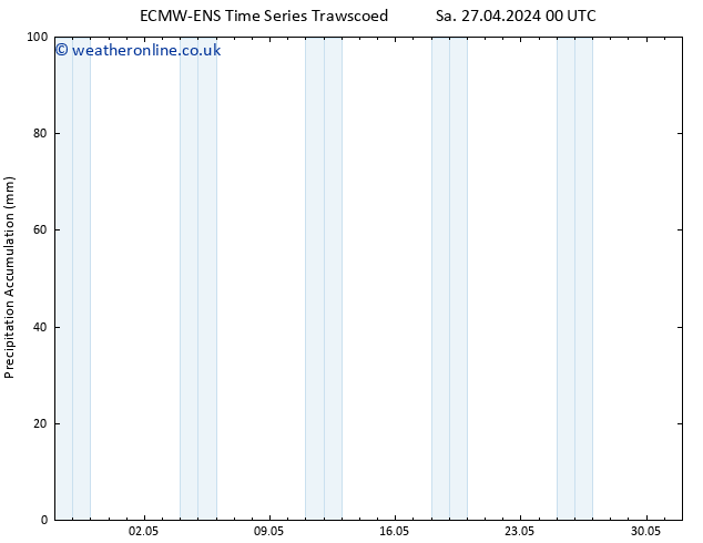 Precipitation accum. ALL TS We 01.05.2024 12 UTC