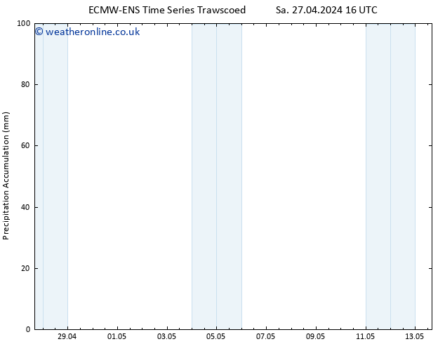 Precipitation accum. ALL TS Su 28.04.2024 10 UTC