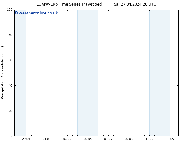 Precipitation accum. ALL TS Su 28.04.2024 08 UTC