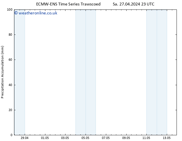 Precipitation accum. ALL TS Su 28.04.2024 05 UTC