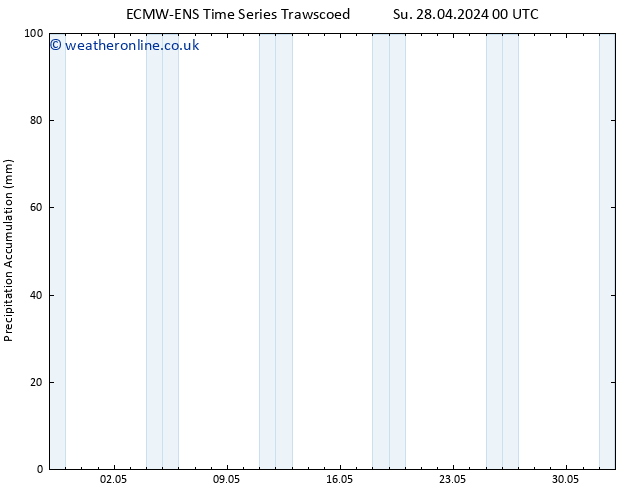 Precipitation accum. ALL TS Fr 03.05.2024 18 UTC