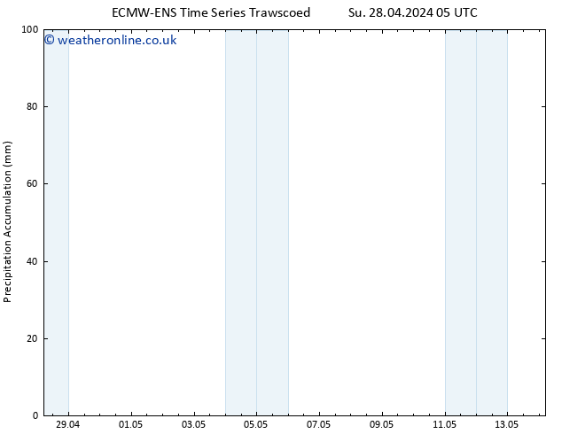 Precipitation accum. ALL TS Tu 07.05.2024 05 UTC