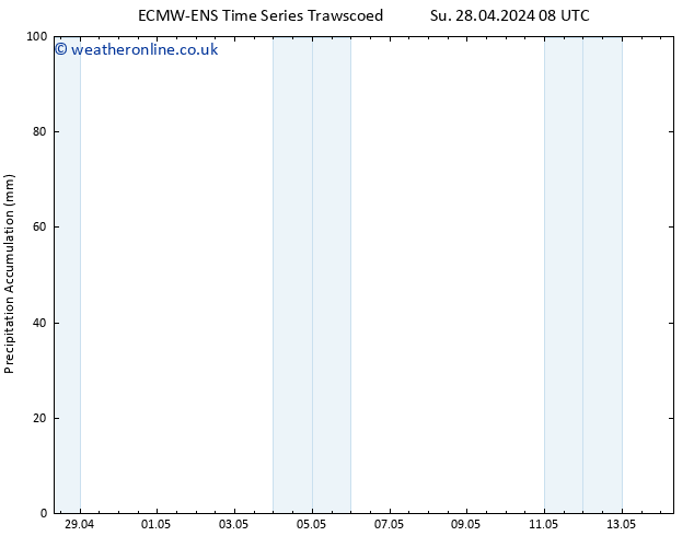 Precipitation accum. ALL TS Su 05.05.2024 20 UTC