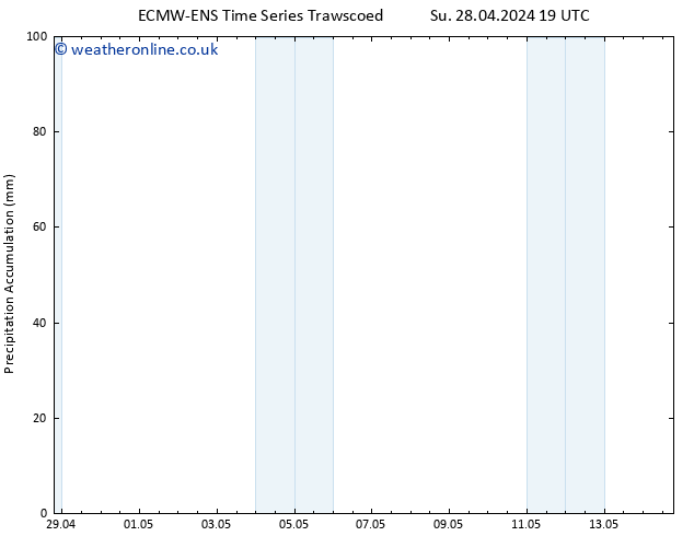 Precipitation accum. ALL TS Su 05.05.2024 07 UTC