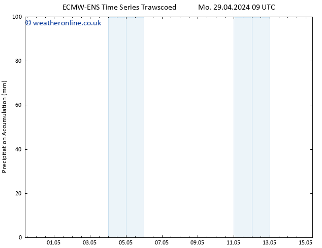 Precipitation accum. ALL TS Mo 29.04.2024 15 UTC