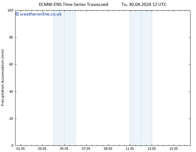 Precipitation accum. ALL TS Su 05.05.2024 12 UTC