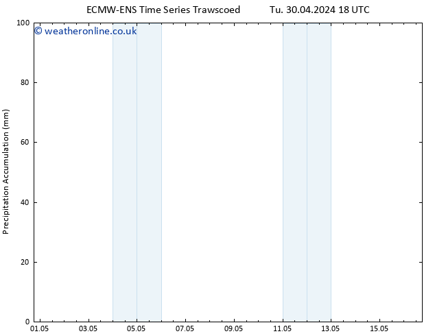 Precipitation accum. ALL TS We 01.05.2024 18 UTC