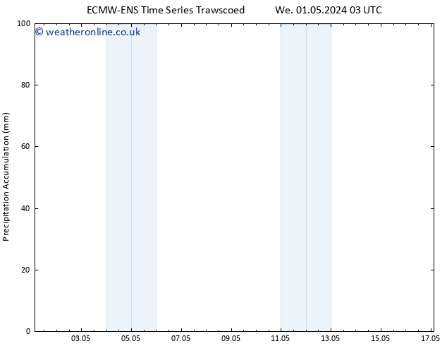 Precipitation accum. ALL TS Tu 07.05.2024 09 UTC