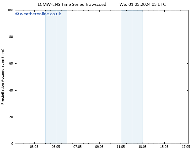 Precipitation accum. ALL TS Su 05.05.2024 23 UTC