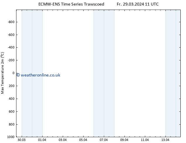 Temperature High (2m) ALL TS Fr 29.03.2024 17 UTC