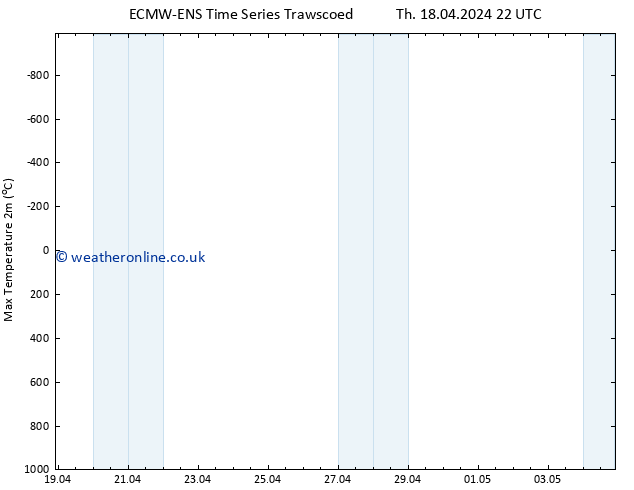 Temperature High (2m) ALL TS We 24.04.2024 22 UTC