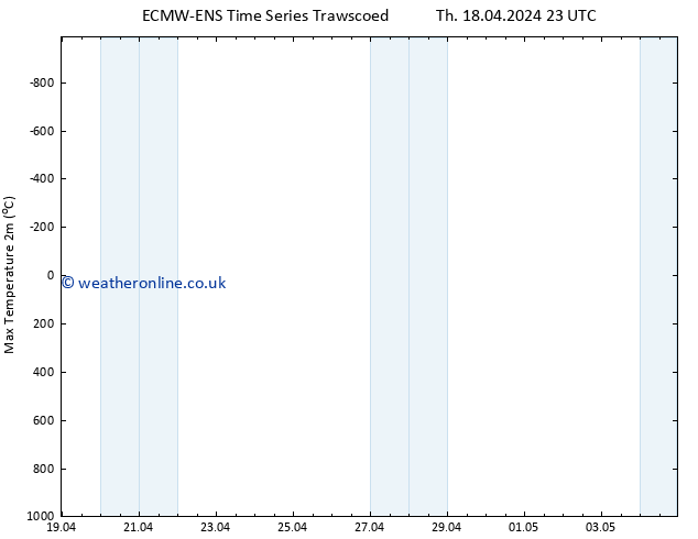 Temperature High (2m) ALL TS Fr 19.04.2024 23 UTC