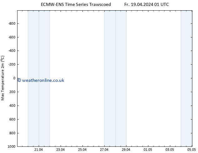 Temperature High (2m) ALL TS Sa 20.04.2024 07 UTC