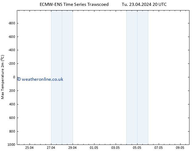 Temperature High (2m) ALL TS Th 09.05.2024 20 UTC