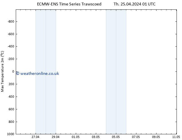 Temperature High (2m) ALL TS Sa 27.04.2024 13 UTC