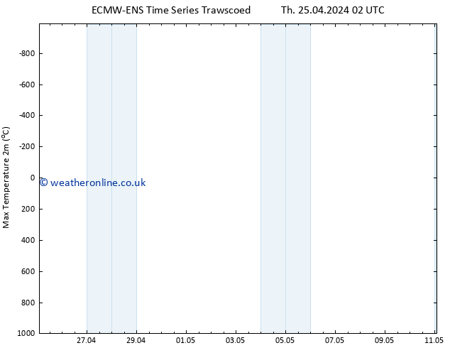 Temperature High (2m) ALL TS Sa 27.04.2024 02 UTC