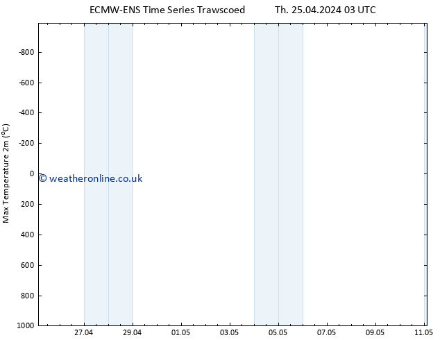 Temperature High (2m) ALL TS Fr 26.04.2024 03 UTC