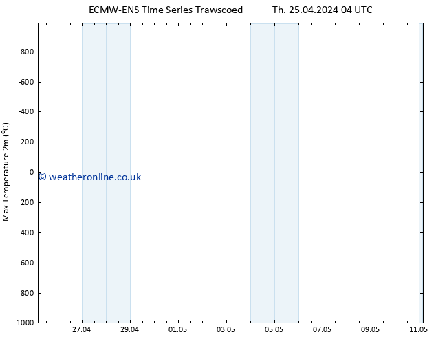 Temperature High (2m) ALL TS Tu 30.04.2024 04 UTC