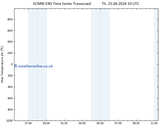 Temperature High (2m) ALL TS Tu 30.04.2024 22 UTC
