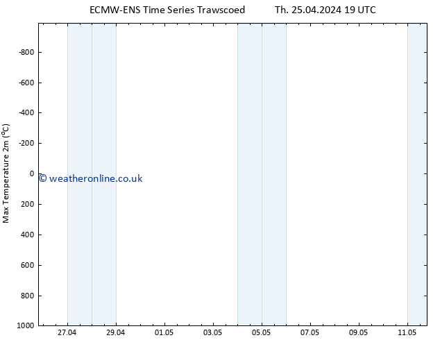 Temperature High (2m) ALL TS Sa 27.04.2024 13 UTC