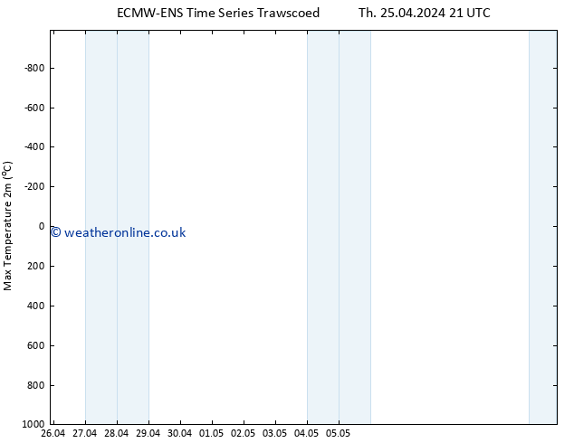 Temperature High (2m) ALL TS We 01.05.2024 15 UTC