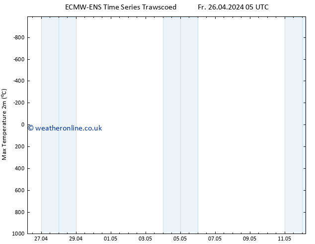 Temperature High (2m) ALL TS Th 02.05.2024 17 UTC