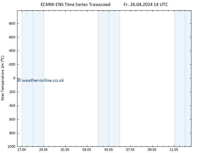 Temperature High (2m) ALL TS Su 28.04.2024 02 UTC