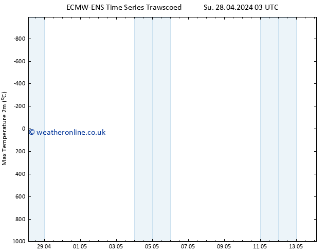 Temperature High (2m) ALL TS Su 28.04.2024 09 UTC