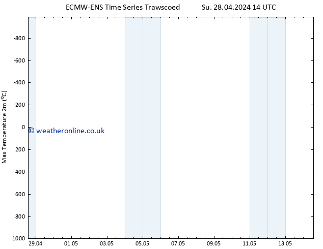 Temperature High (2m) ALL TS Fr 03.05.2024 20 UTC