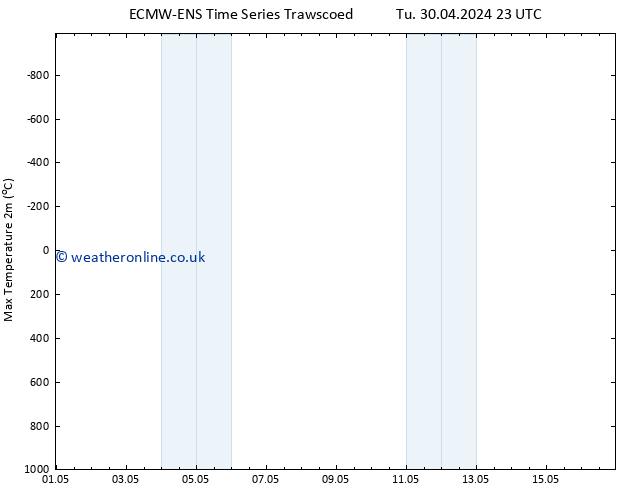 Temperature High (2m) ALL TS Th 09.05.2024 11 UTC