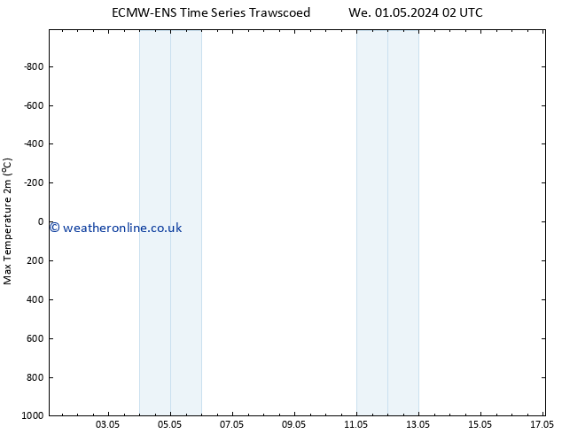 Temperature High (2m) ALL TS Sa 04.05.2024 14 UTC