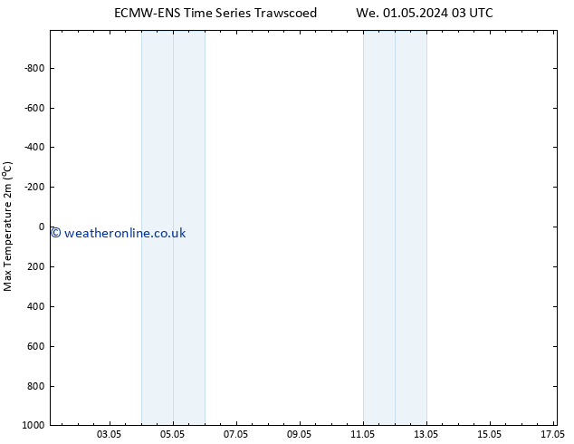 Temperature High (2m) ALL TS Sa 04.05.2024 03 UTC