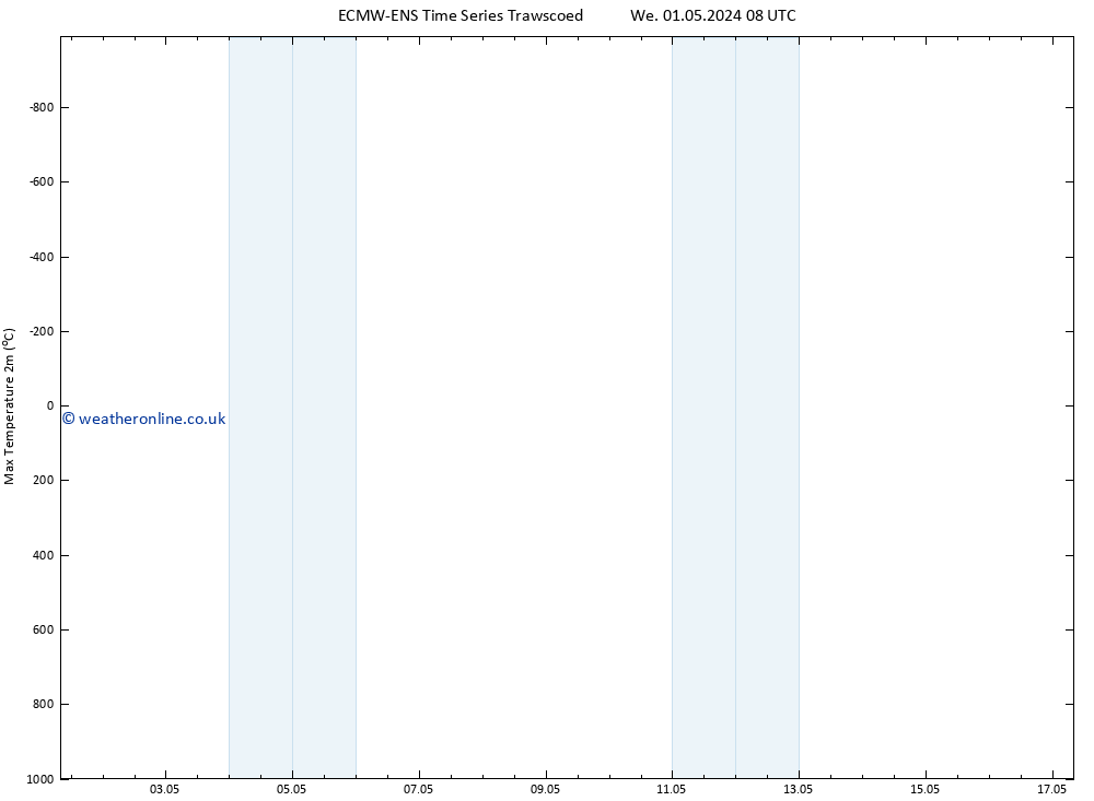 Temperature High (2m) ALL TS We 01.05.2024 08 UTC