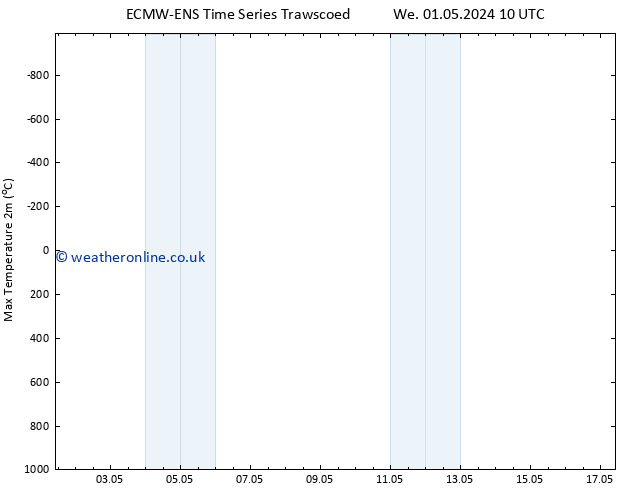 Temperature High (2m) ALL TS Sa 04.05.2024 10 UTC