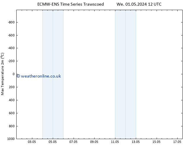 Temperature High (2m) ALL TS Tu 07.05.2024 00 UTC