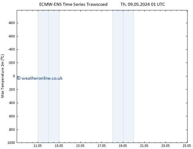 Temperature High (2m) ALL TS Th 09.05.2024 07 UTC