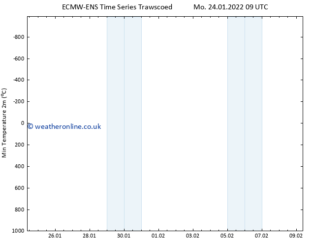 Temperature Low (2m) ALL TS Mo 24.01.2022 15 UTC