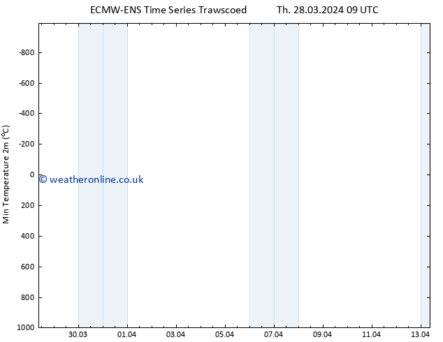 Temperature Low (2m) ALL TS Th 28.03.2024 15 UTC
