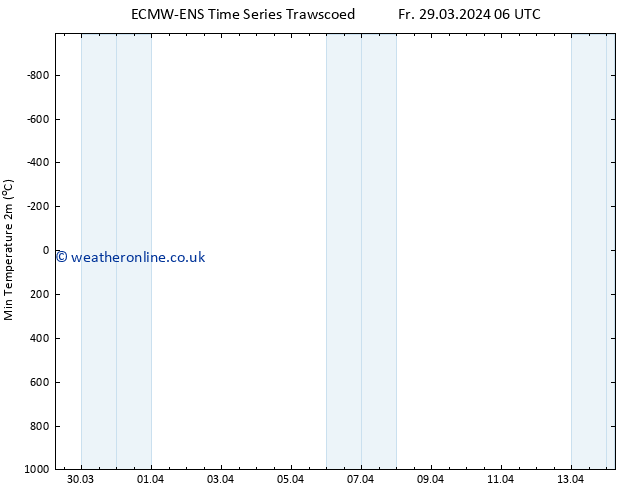 Temperature Low (2m) ALL TS Fr 29.03.2024 12 UTC