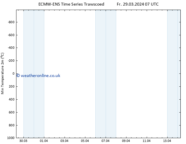 Temperature Low (2m) ALL TS Tu 02.04.2024 07 UTC
