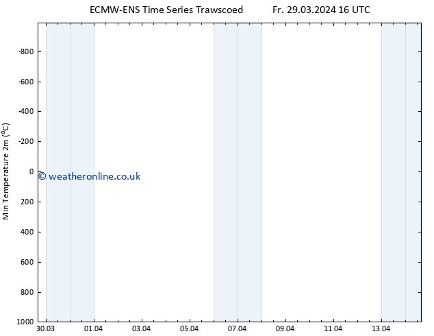Temperature Low (2m) ALL TS Sa 30.03.2024 22 UTC