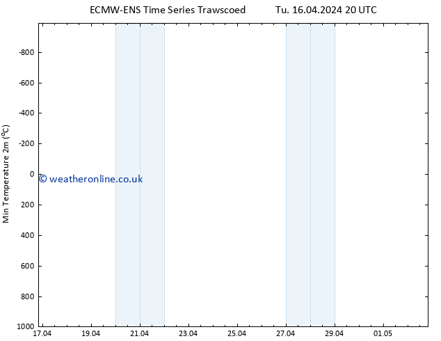 Temperature Low (2m) ALL TS Fr 19.04.2024 20 UTC