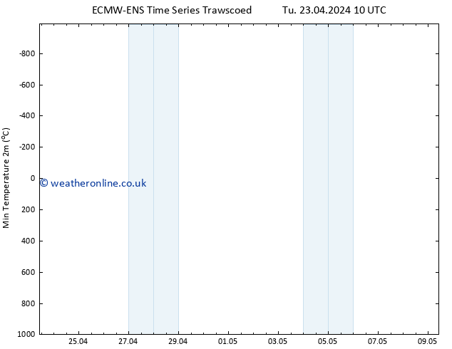 Temperature Low (2m) ALL TS Th 25.04.2024 16 UTC