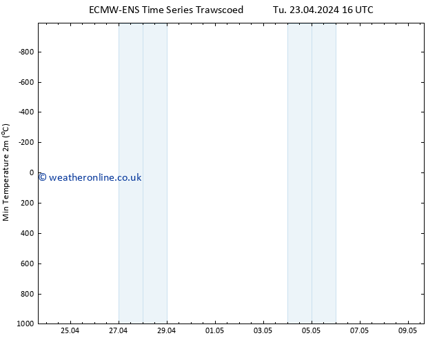 Temperature Low (2m) ALL TS Th 25.04.2024 22 UTC