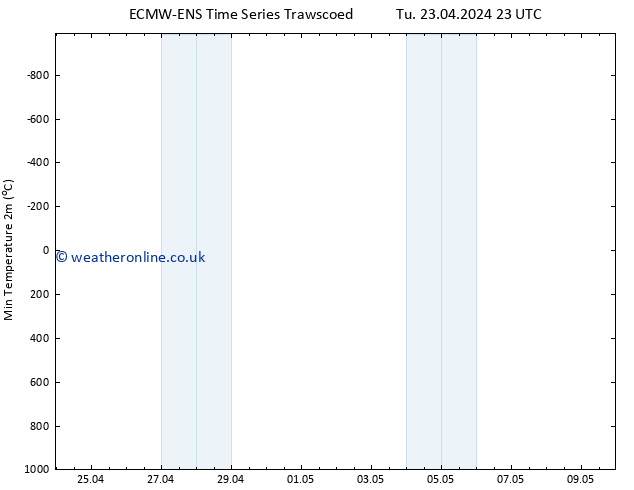 Temperature Low (2m) ALL TS Sa 27.04.2024 23 UTC