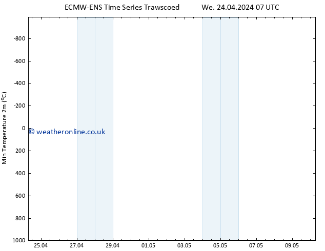 Temperature Low (2m) ALL TS Th 02.05.2024 07 UTC