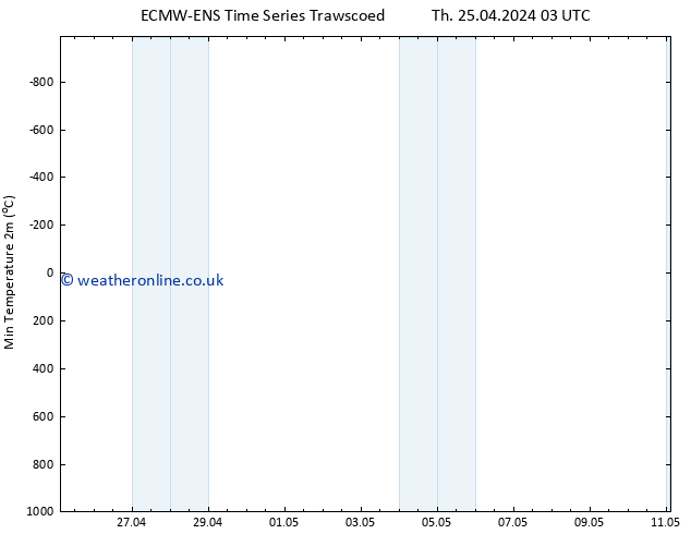 Temperature Low (2m) ALL TS Th 25.04.2024 15 UTC