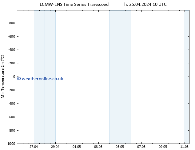 Temperature Low (2m) ALL TS Su 05.05.2024 10 UTC