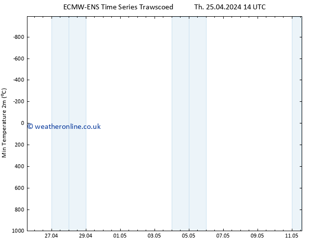 Temperature Low (2m) ALL TS Sa 27.04.2024 14 UTC