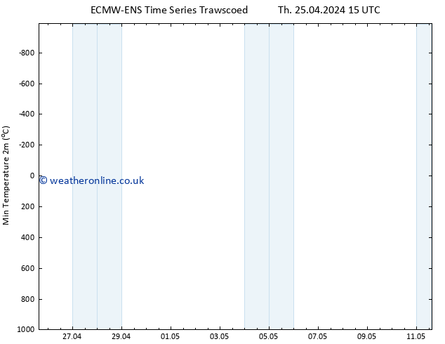 Temperature Low (2m) ALL TS Sa 11.05.2024 15 UTC